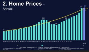 Are Properties Overpriced?